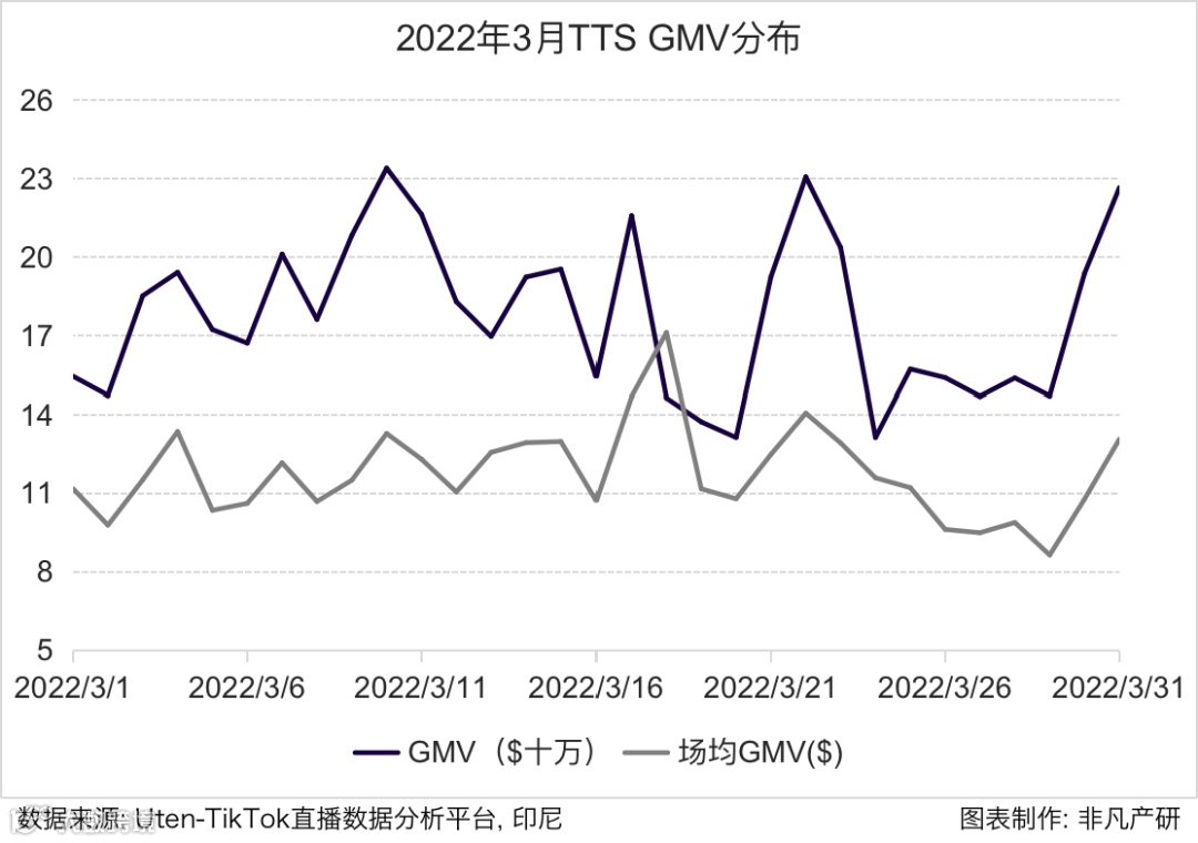 行业报告 | 2022年3月TikTok Shop行业月报