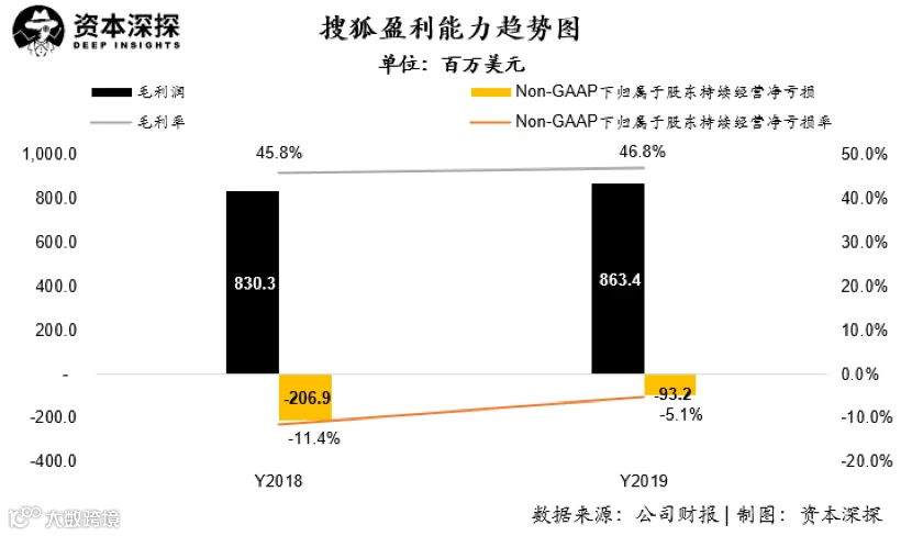 搜狐突然盈利的秘密