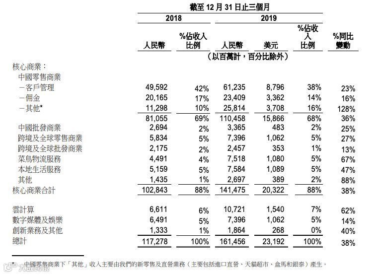 阿里营收净利双增长，高层预警下季度营收将受负面影响
