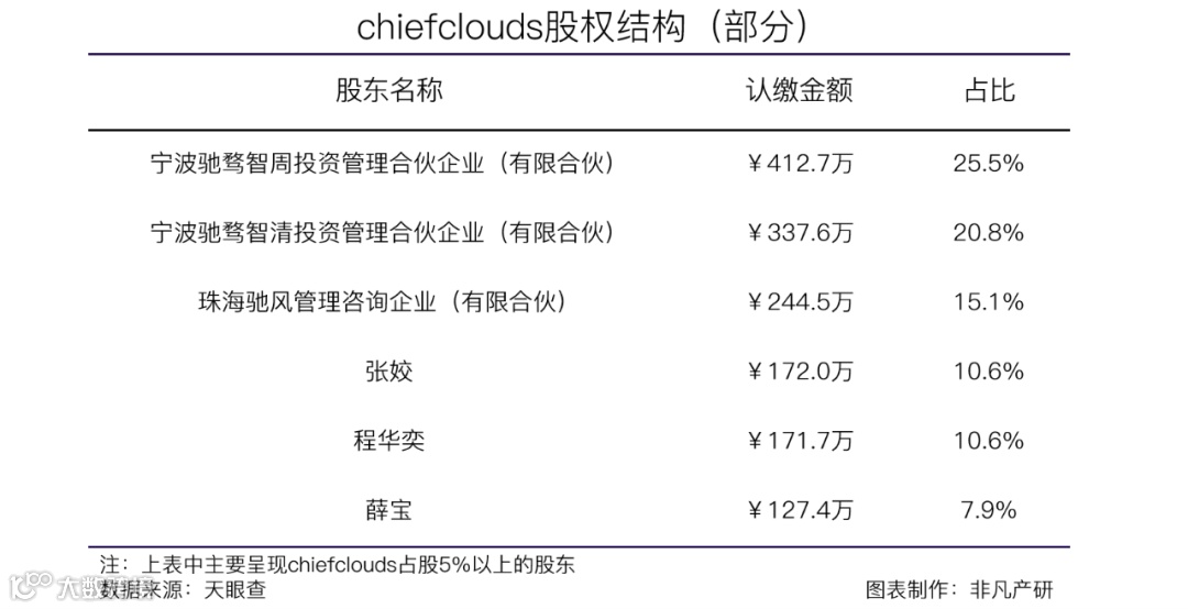 数据智能服务平台及企业营销解决方案提供商ChiefClouds获IDG资本1亿元A轮融资