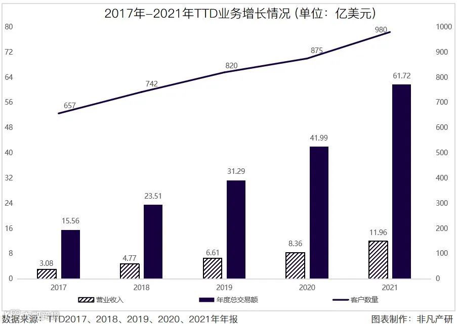 财报分析 | The Trade Desk年营收11.96亿美元，同比增长43.11%