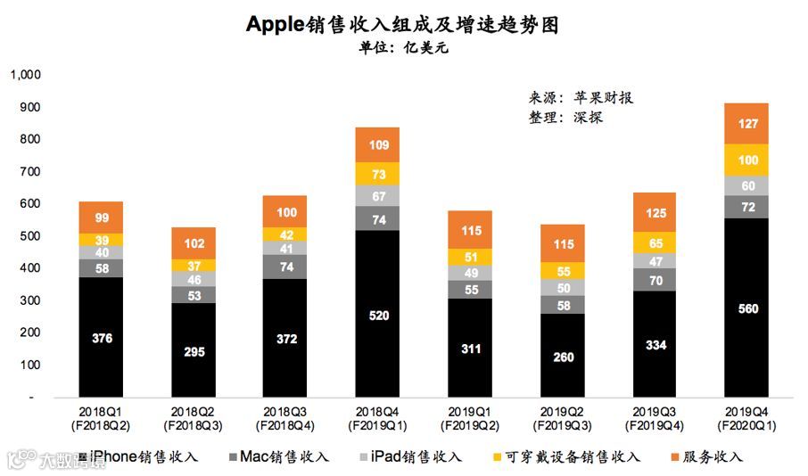 季度营收突破900亿，苹果为何还能如此牛逼 | 财报详解+电话会实录