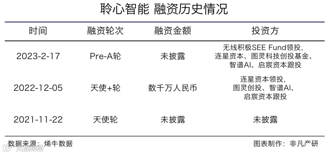 超拟人大模型研发商聆心智能获无限基金Pre-A轮融资