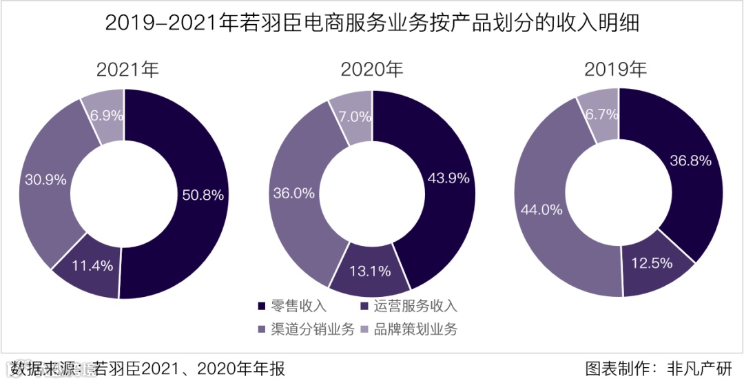 财报分析 | 若羽臣营收增长13.4%,零售业务占比逐年增加,自有品牌未来可期