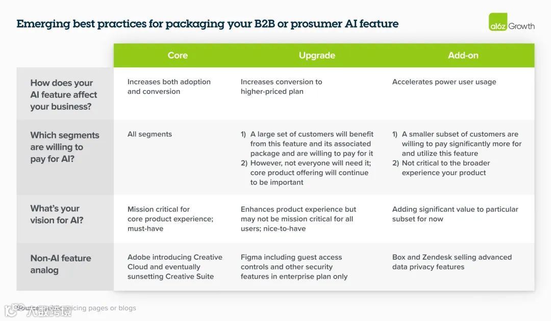 A16Z对AI公司定价和产品及服务包装策略建议