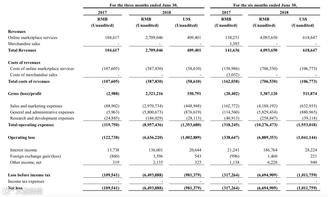 拼多多上市后首份财报:营收同比增长2489%,GMV同比增长583%