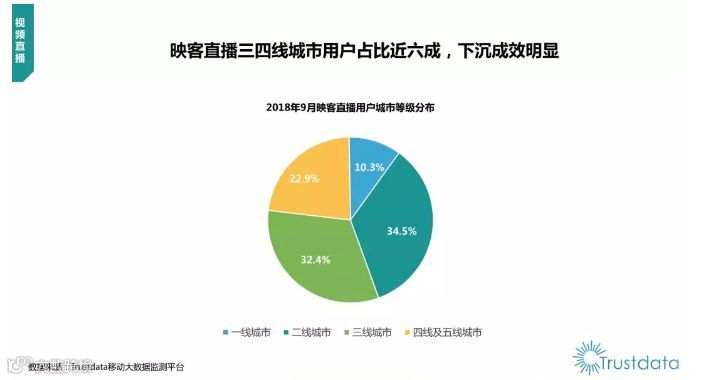 直播爬坡,映客下沉