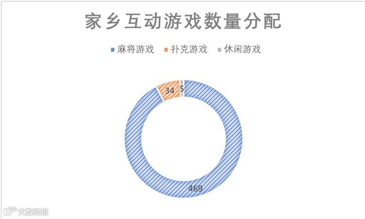 手握469款麻将游戏，猛攻县城：起底「家乡互动」吸金术