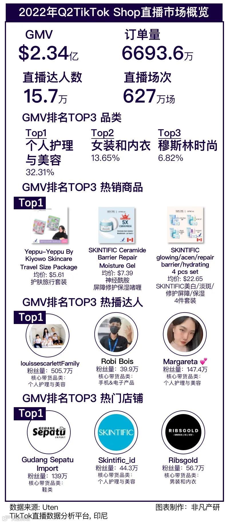 行业报告 | 2022年TikTok Shop行业半年报