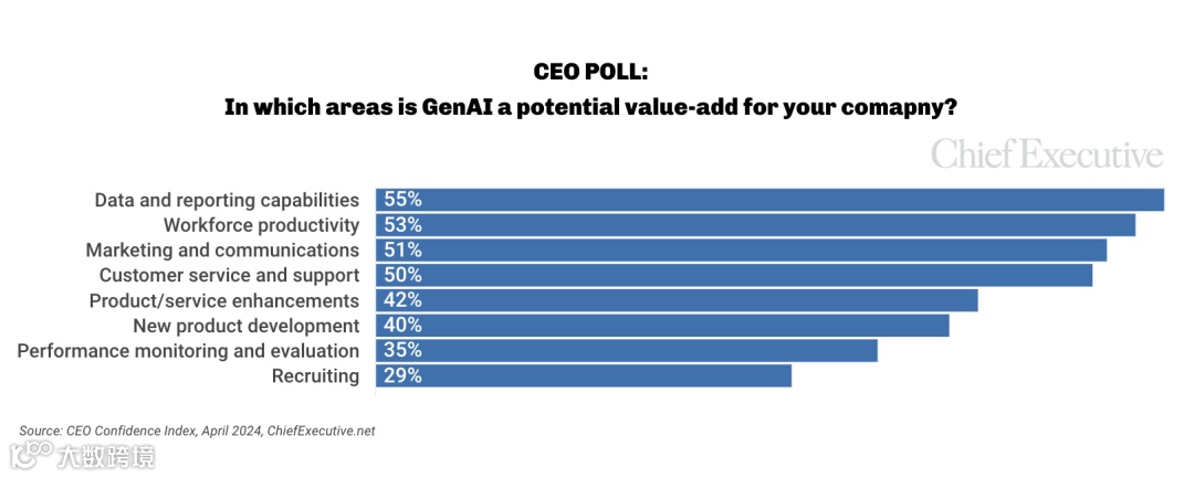 CEO 调查：50%的公司CEO认为会用AI的员工对企业更有价值