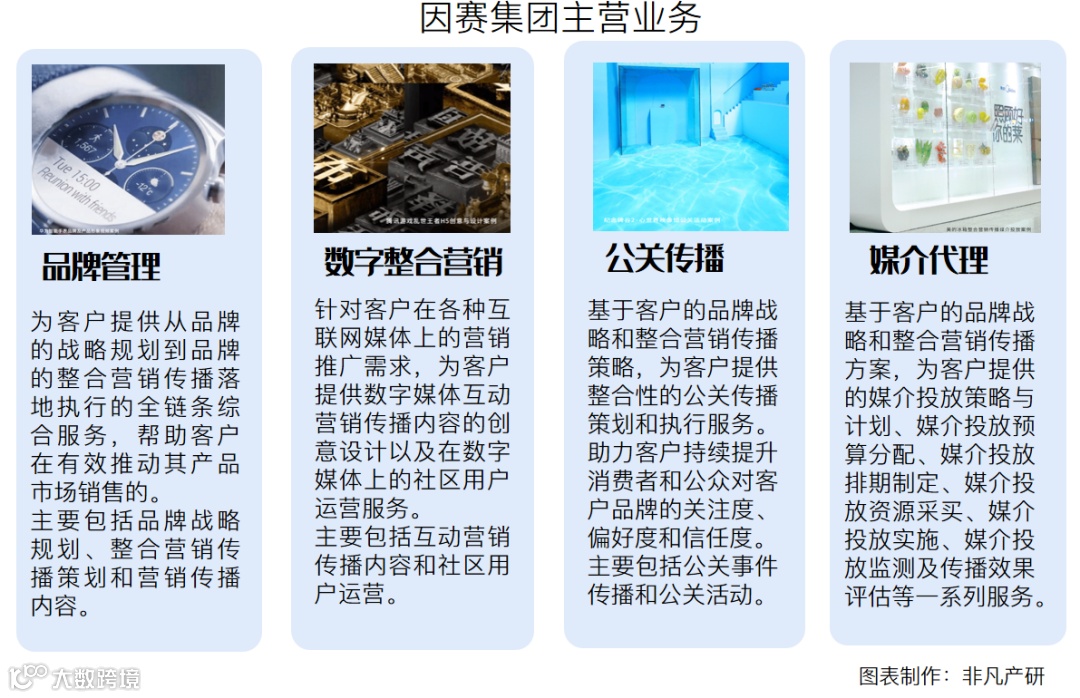 财报分析 | 因赛集团年营收6.24亿元，净利润增长220.46%