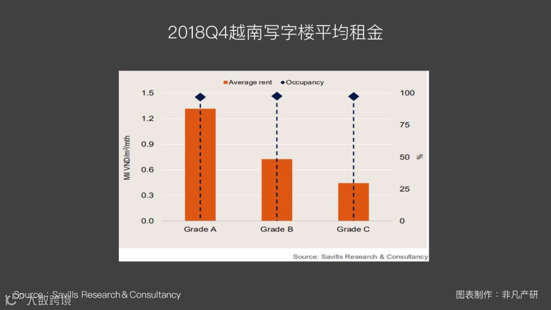 越南出海 | 2018Q4越南房地产租金市场报告