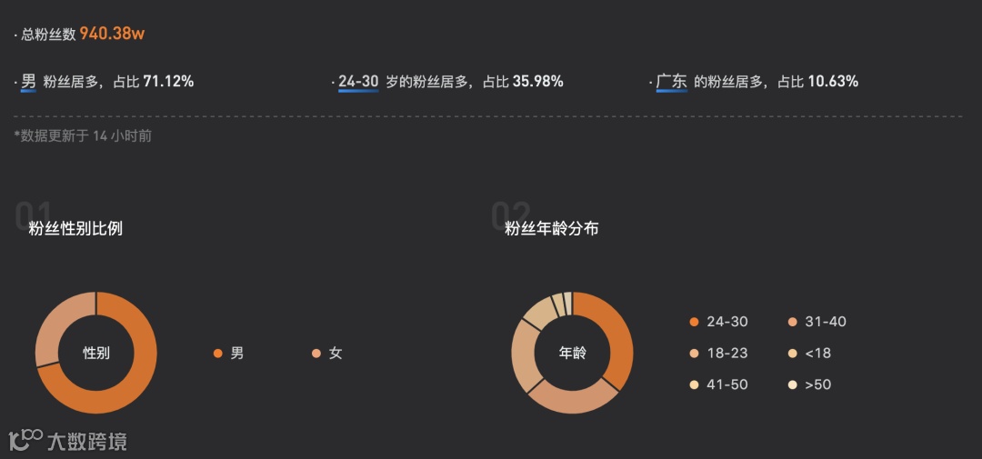 老罗直播“满月礼”上又双叒叕翻车:五场数据盘点,老罗到底能卖啥?
