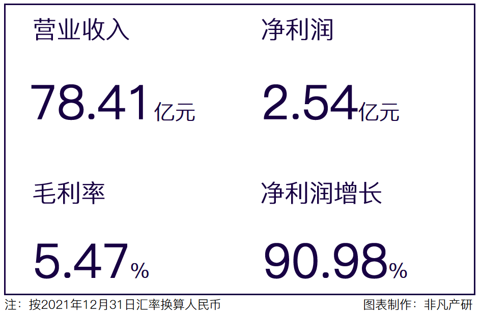 财报分析 | 优矩控股净利润增长90.98%，经营势头迅猛