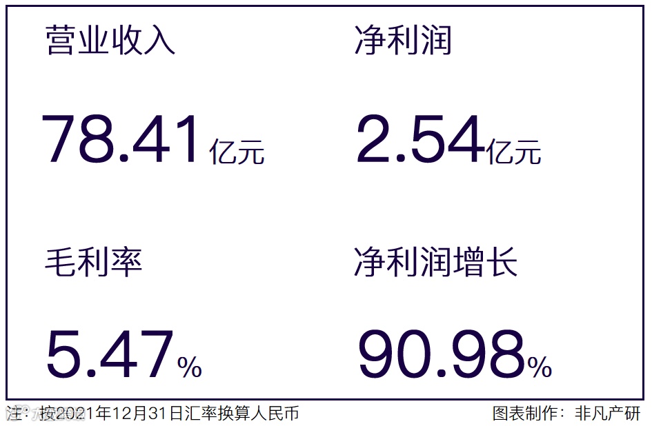财报分析 | 优矩控股净利润增长90.98%，经营势头迅猛