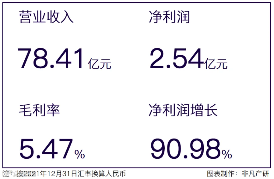财报分析 | 优矩控股净利润增长90.98%,经营势头迅猛