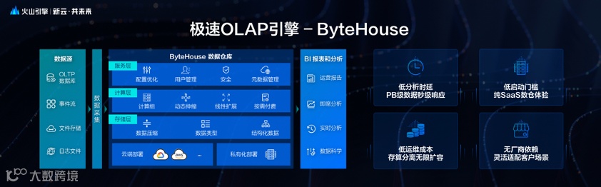 火山引擎正式推出四款数据产品 将持续完善敏捷数智引擎矩阵