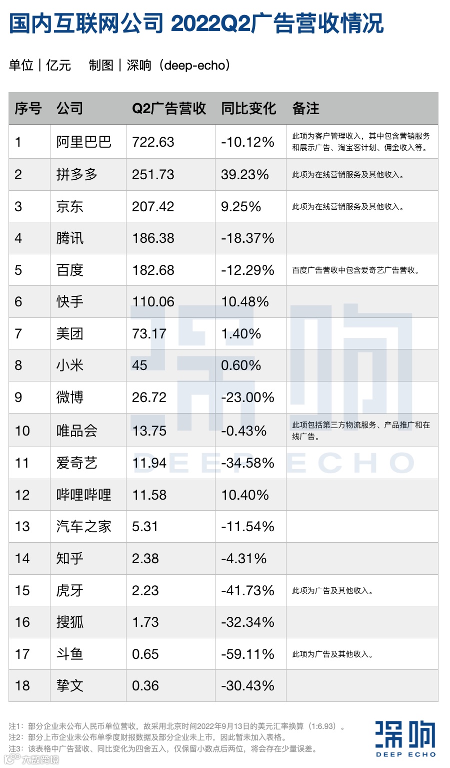 超越腾讯百度，京东拼多多杀入互联网广告收入前三
