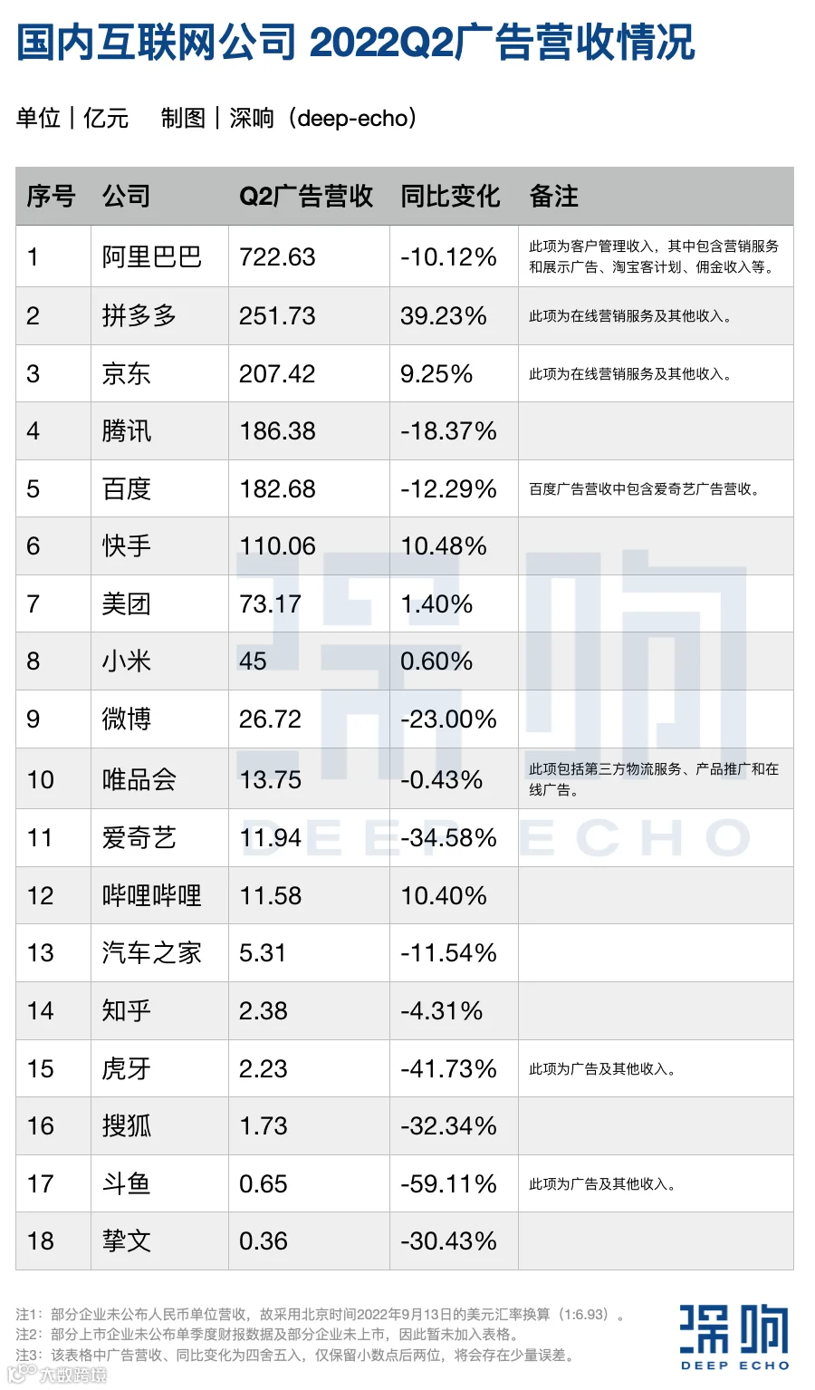 超越腾讯百度,京东拼多多杀入互联网广告收入前三