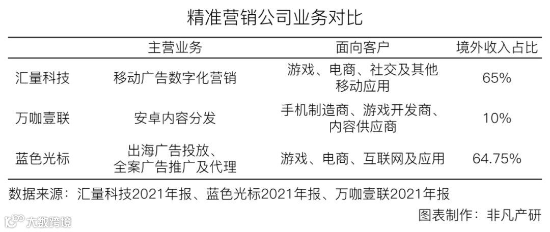 财报分析丨汇量科技营收超48亿元，程序化广告平台收入大涨88%