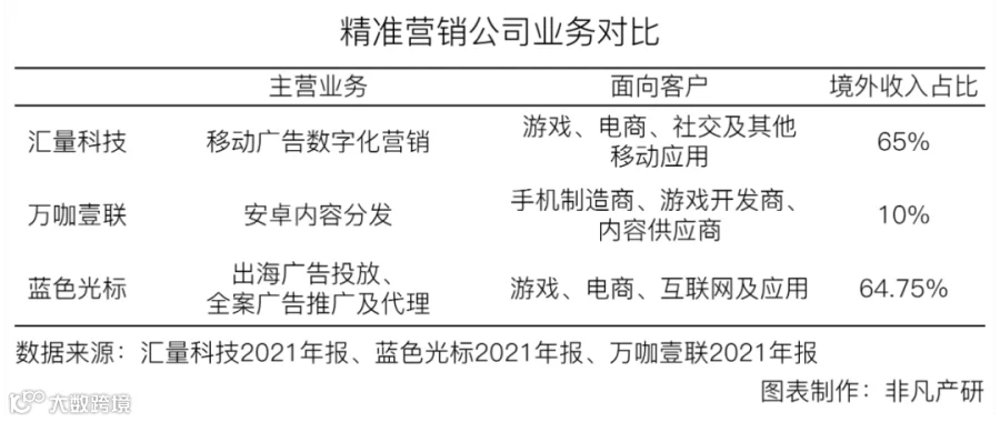 财报分析丨汇量科技营收超48亿元，程序化广告平台收入大涨88%