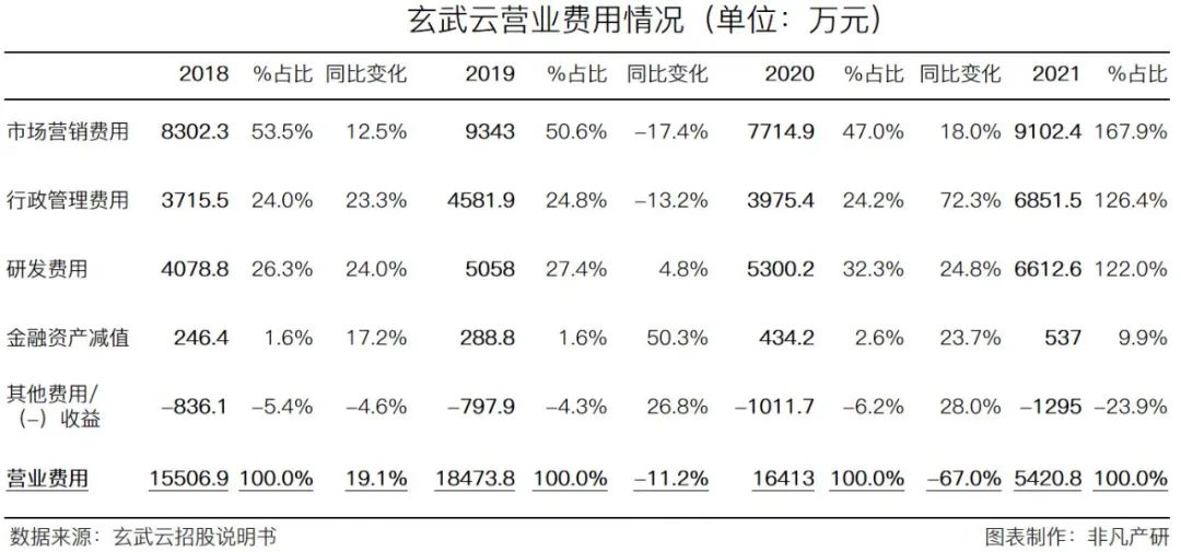 智慧CRM服务供应商玄武云成功登陆港交所主板