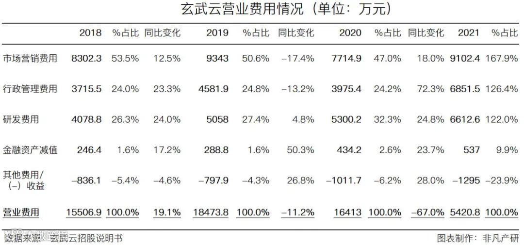智慧CRM服务供应商玄武云成功登陆港交所主板