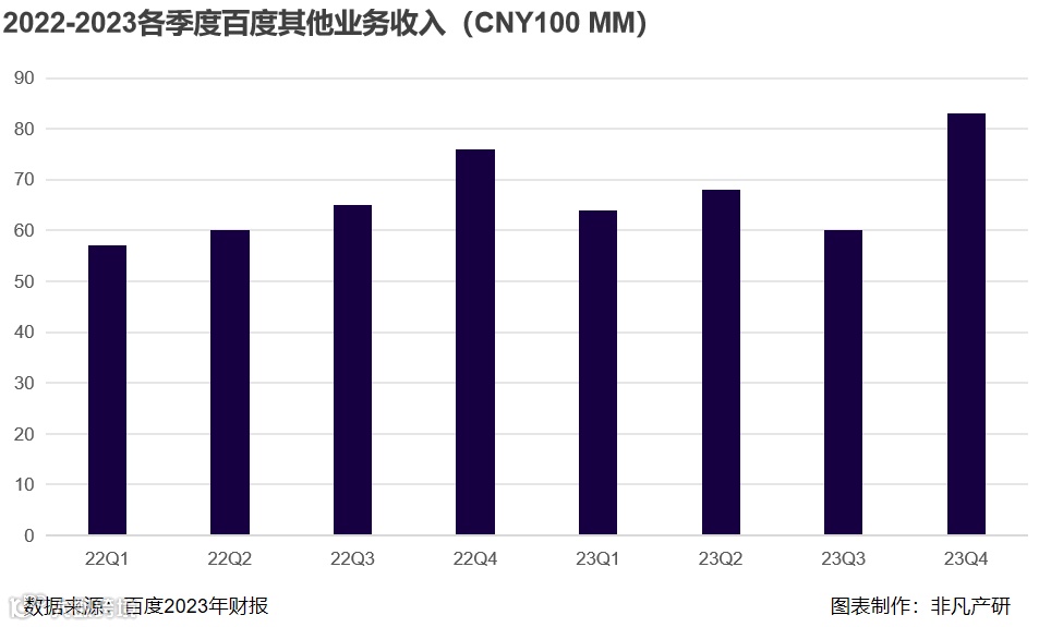 财报分析|百度2023年总营收1345.98亿元，AI推动百度全业务转型