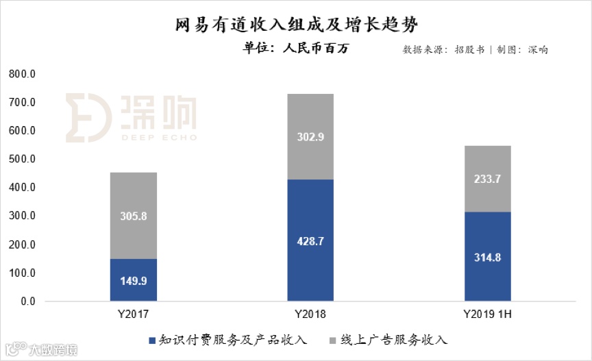 解析丁磊的教育梦：网易有道IPO ，全线布局是好是坏？