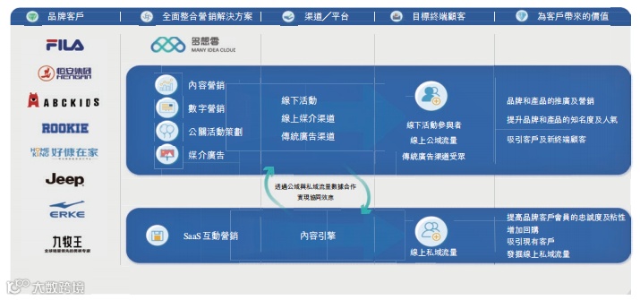 行业报告 | 2022年中国营销科技行业年报:全年投融资总额达141.3亿元,B轮及以后占比71.4%
