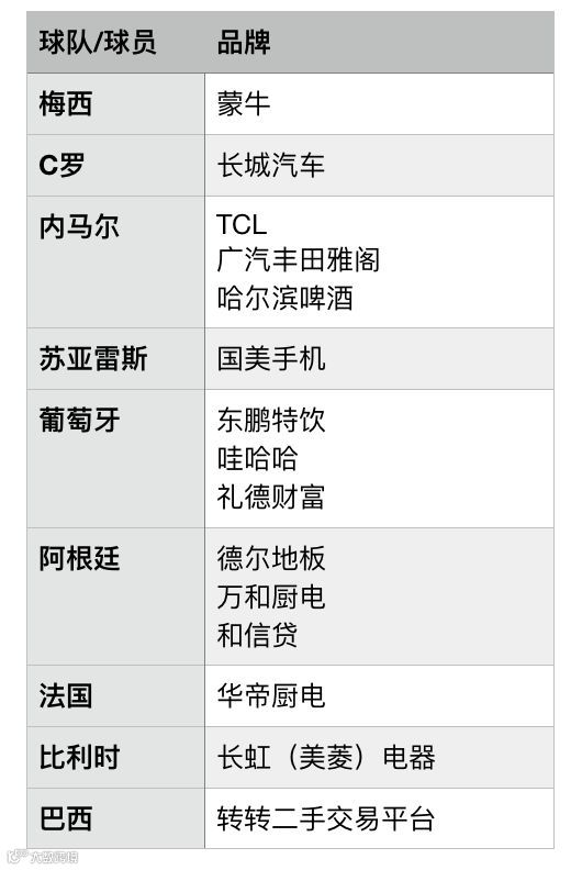 “中国广告队”征战世界杯：撒钱50亿，营销开支全球第一