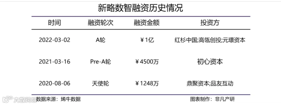 全域消费者数字化运营解决方案供应商新略数智获红杉中国、高瓴创投、元璟资本1亿元A轮融资