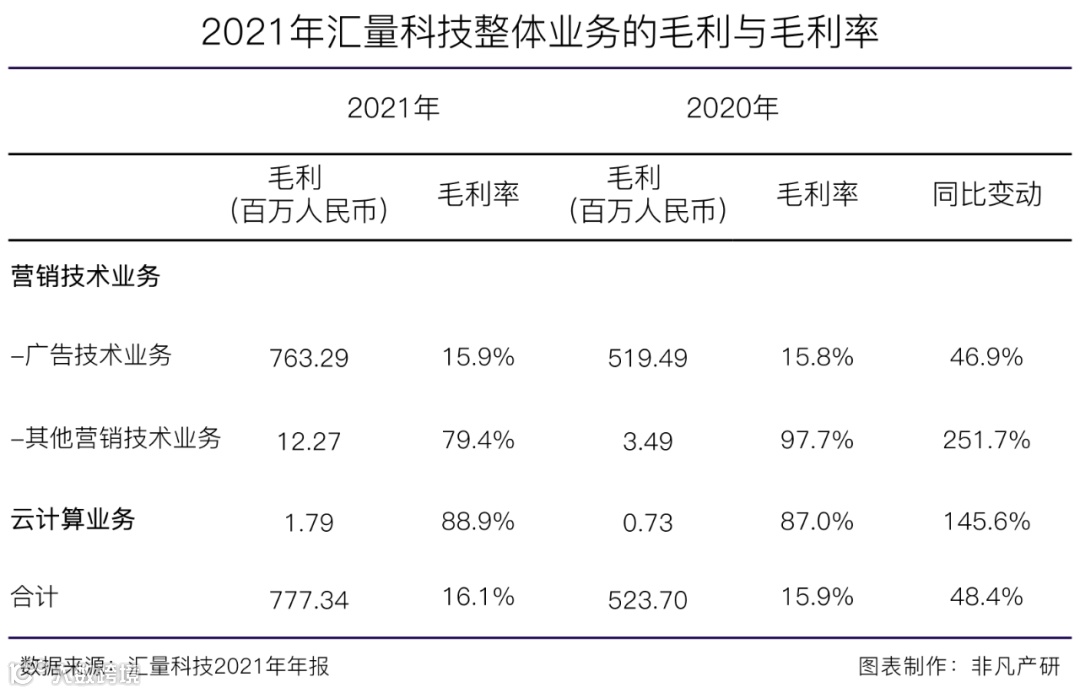 财报分析丨汇量科技营收超48亿元，程序化广告平台收入大涨88%