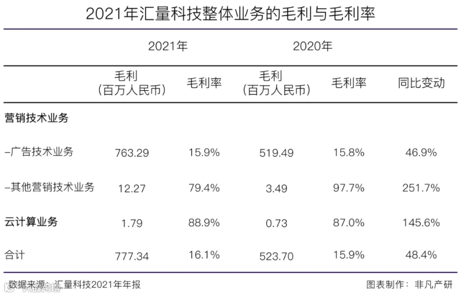 财报分析丨汇量科技营收超48亿元，程序化广告平台收入大涨88%