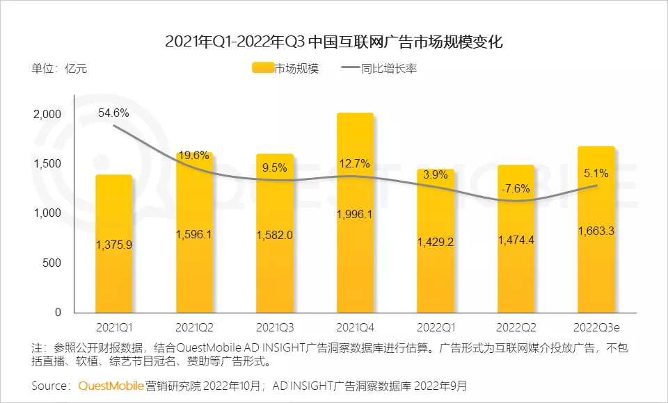 大盘终于回暖：互联网广告谁在增长？