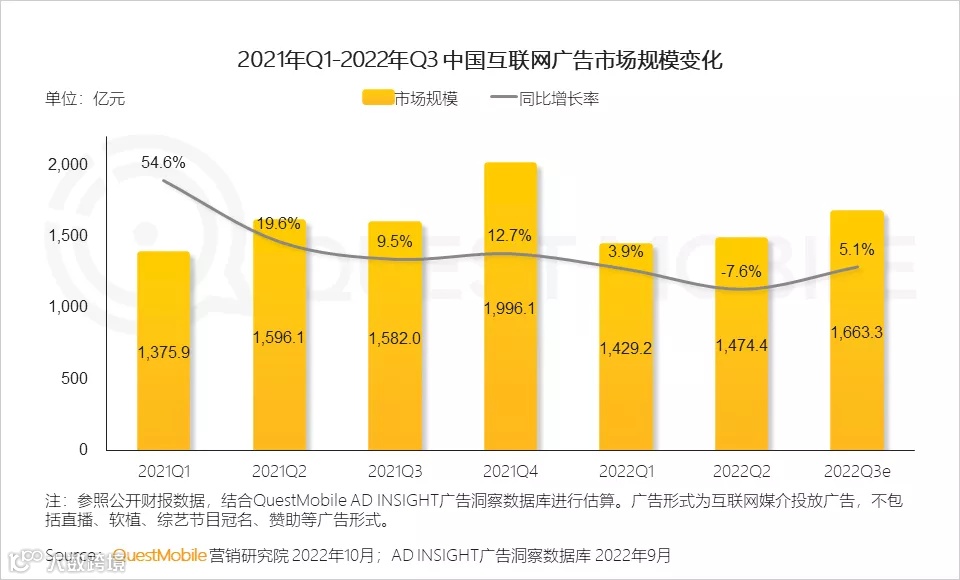 大盘终于回暖：互联网广告谁在增长？