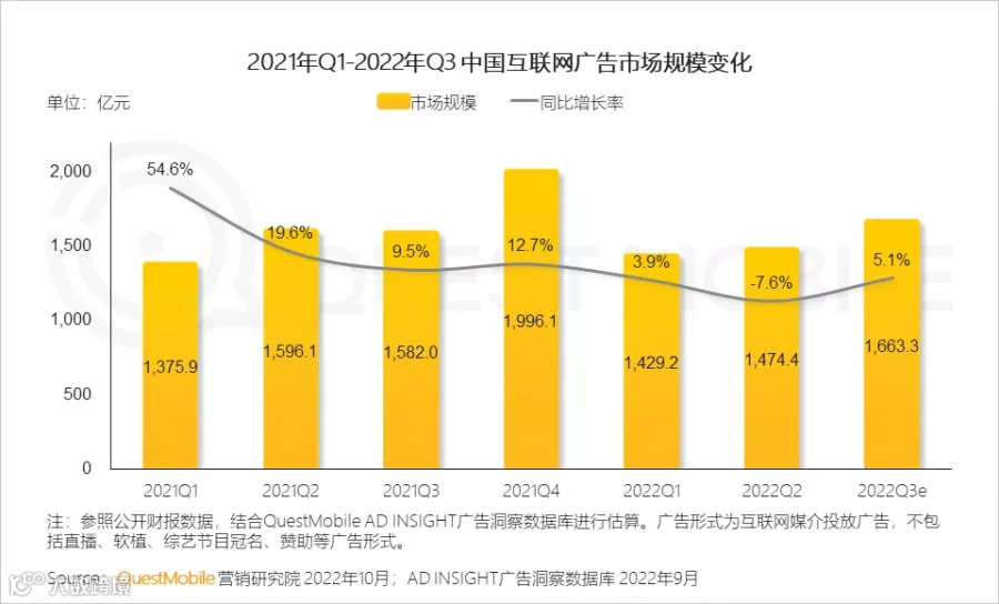 大盘终于回暖:互联网广告谁在增长?