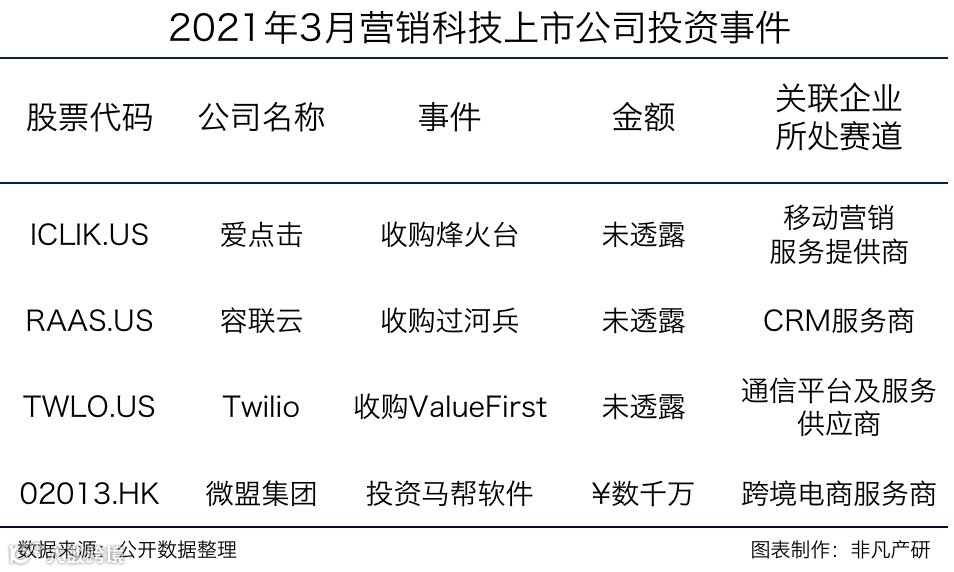 行业报告 | 2021年Q1中国营销科技行业季报
