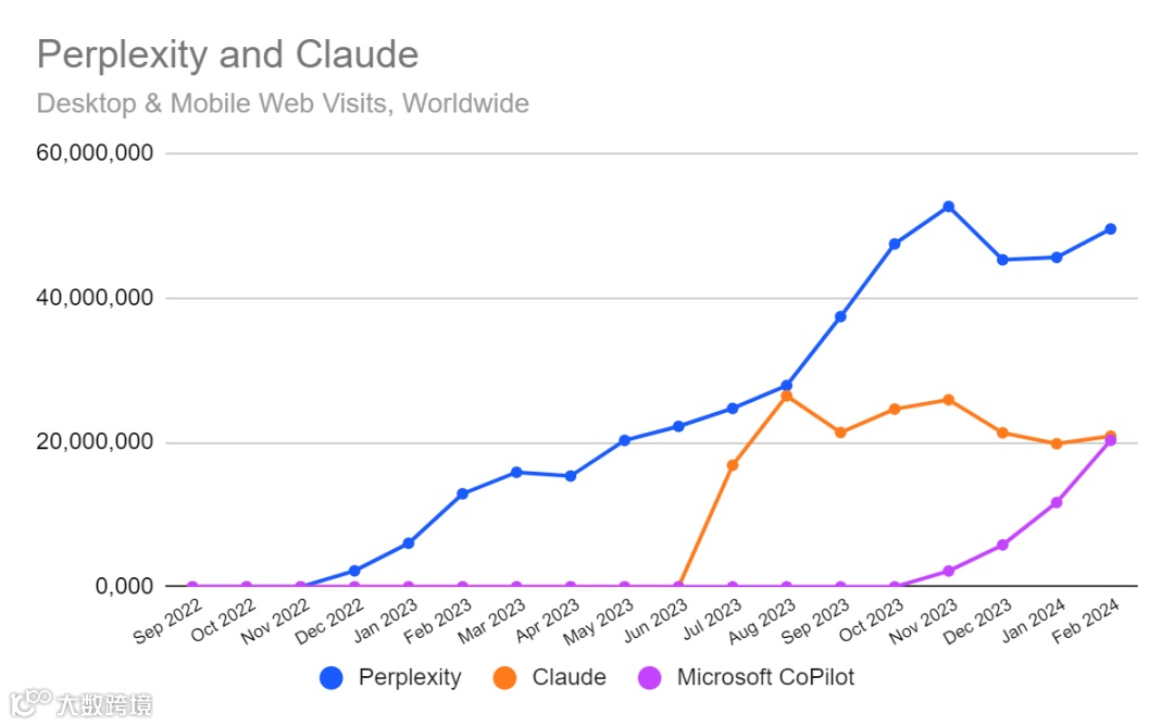 ChatGPT 2月份访问量达16亿次，定制GPTs达到1000万次付费用户访问｜行业洞察