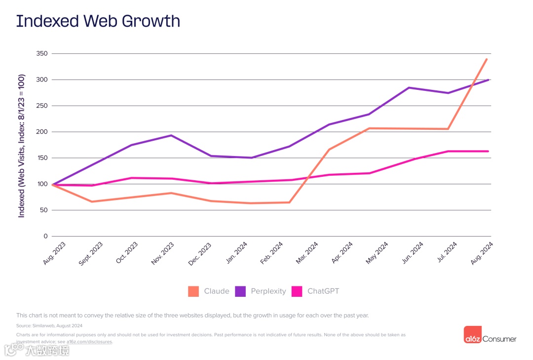 a16z Top100消费者应用榜单：字节大展拳脚、ChatGPT危机四伏、AI新秀不断涌现