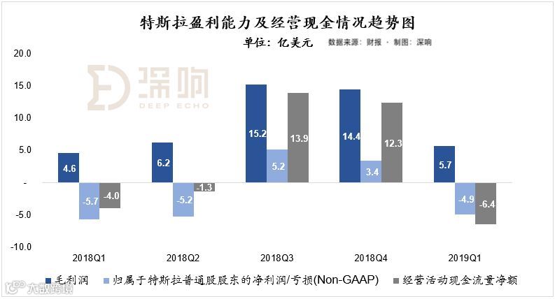 收入下降，毛利率下降，整车交付下降：特斯拉怎么了？|财报深解