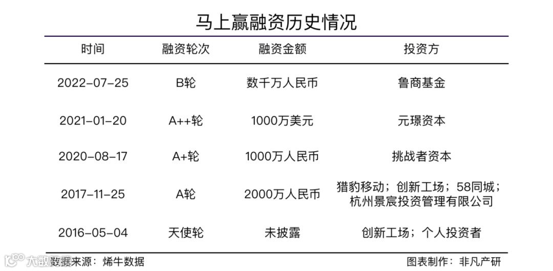 快消品行业风向标马上赢获鲁商基金千万元B轮融资