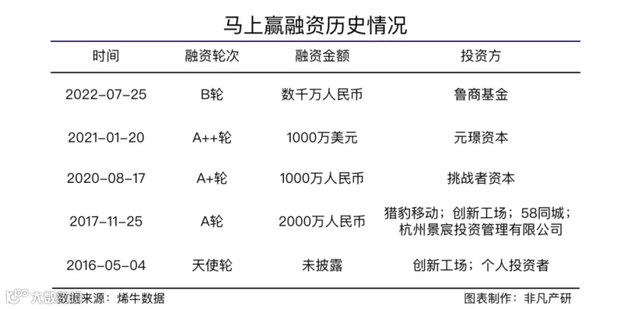 快消品行业风向标马上赢获鲁商基金千万元B轮融资