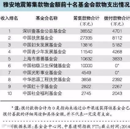 韩红、成龙、黄晓明…从质疑到称赞，明星基金会都经历了什么？