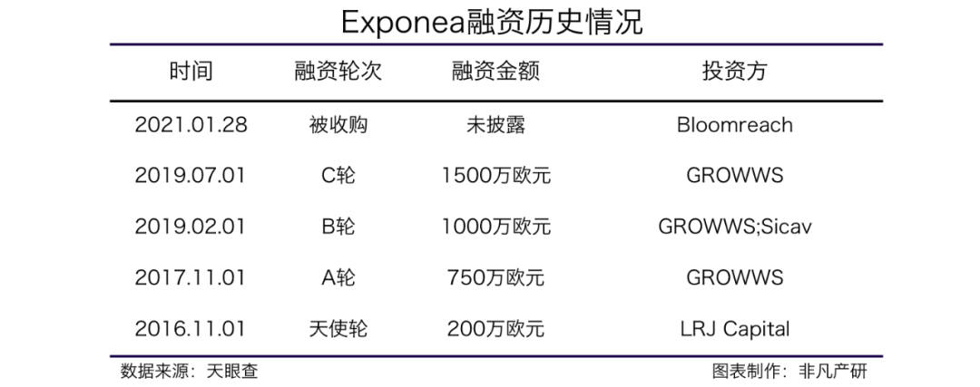 Bloomreach收购客户数据和体验平台Exponea