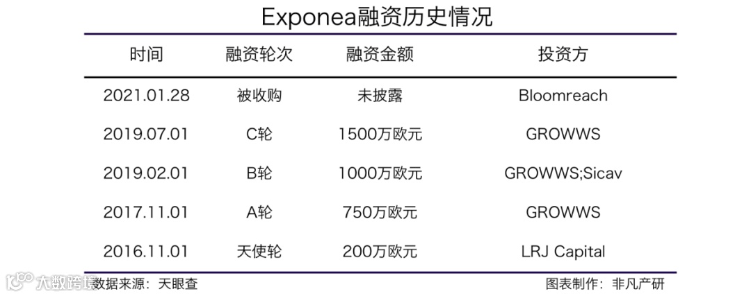 Bloomreach收购客户数据和体验平台Exponea