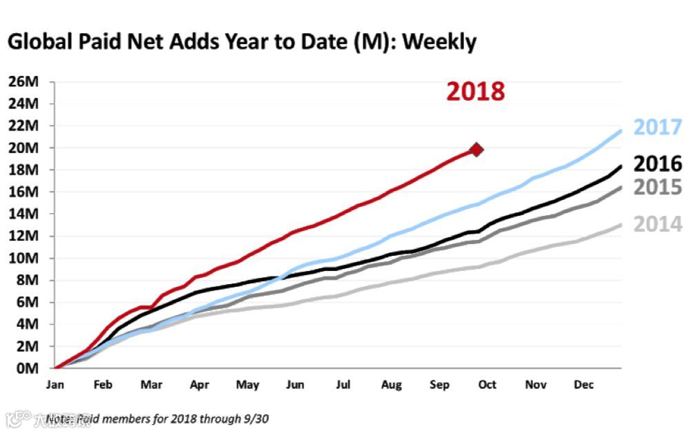 三季报狂超预期,Netflix怒扫阴霾