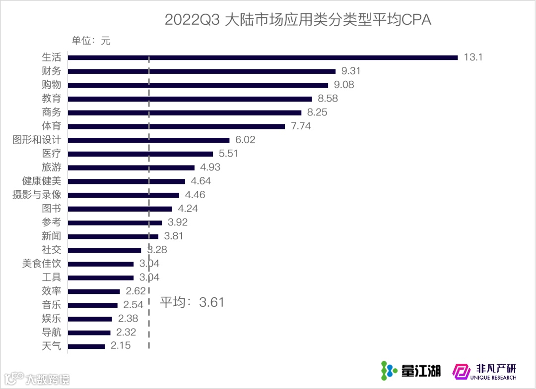 行业报告 | 2022年Q3苹果应用商店广告季报