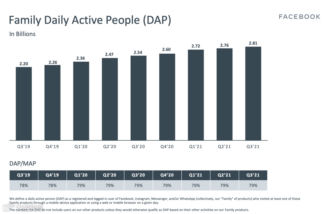 广告业务承压，舆论阴云笼罩，元宇宙难救Facebook