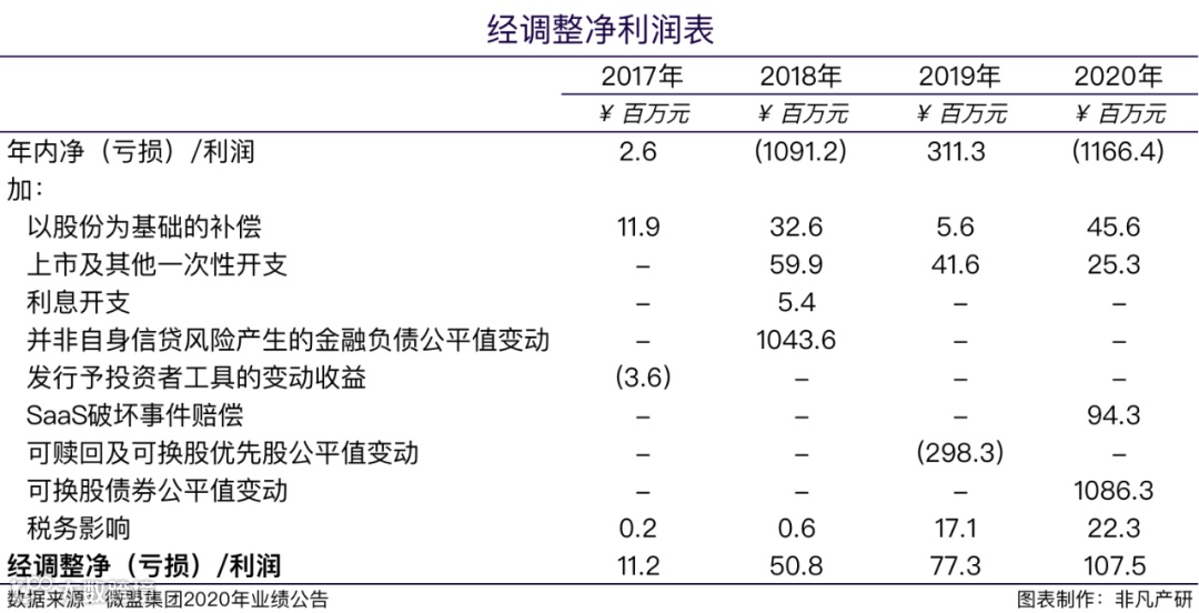 财报分析 | 微盟营收再涨43.7%,双轮驱动巩固行业领军地位